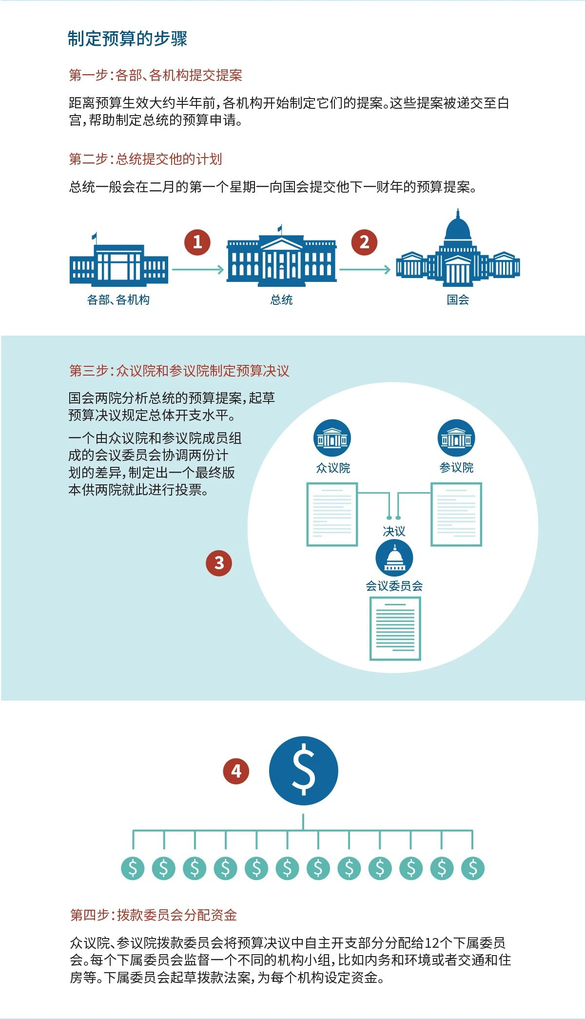好奇吗？美国联邦政府要这样才能维持运转！(美中報道）